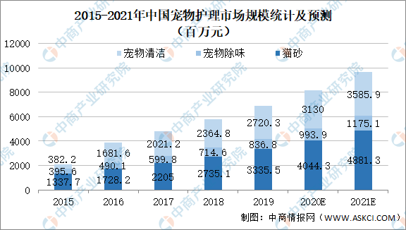 2021年中國寵物護理行業市場規模及發展趨勢預測分析