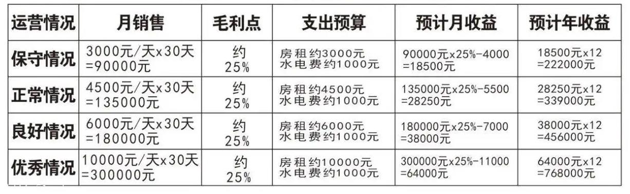 開家24小時營業的便利店賺錢嗎？