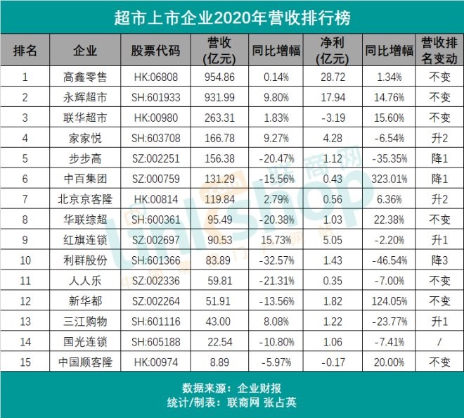 超市上市企業2020業績出爐：近五成跌幅達兩位數