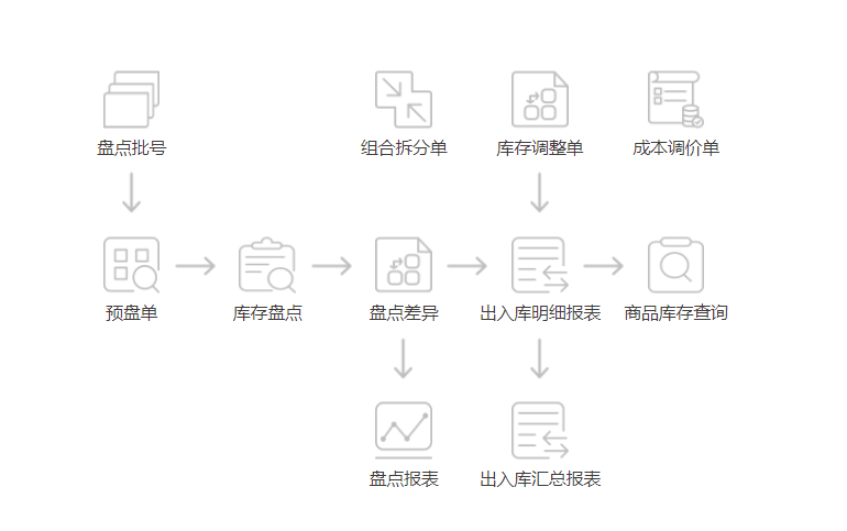 超市庫存管理系統(tǒng)