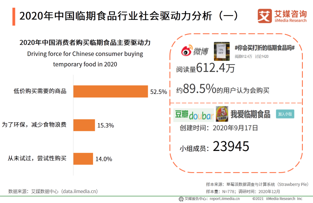 艾媒咨詢《2020年中國(guó)臨期食品行業(yè)市場(chǎng)分析及消費(fèi)者研究報(bào)告》