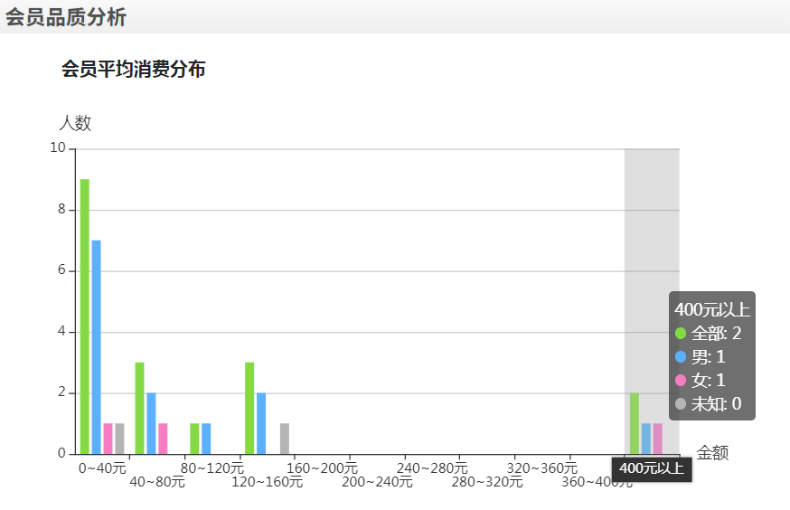 如何選擇適合自己門店的會(huì)員管理系統(tǒng)？有這三個(gè)標(biāo)準(zhǔn)