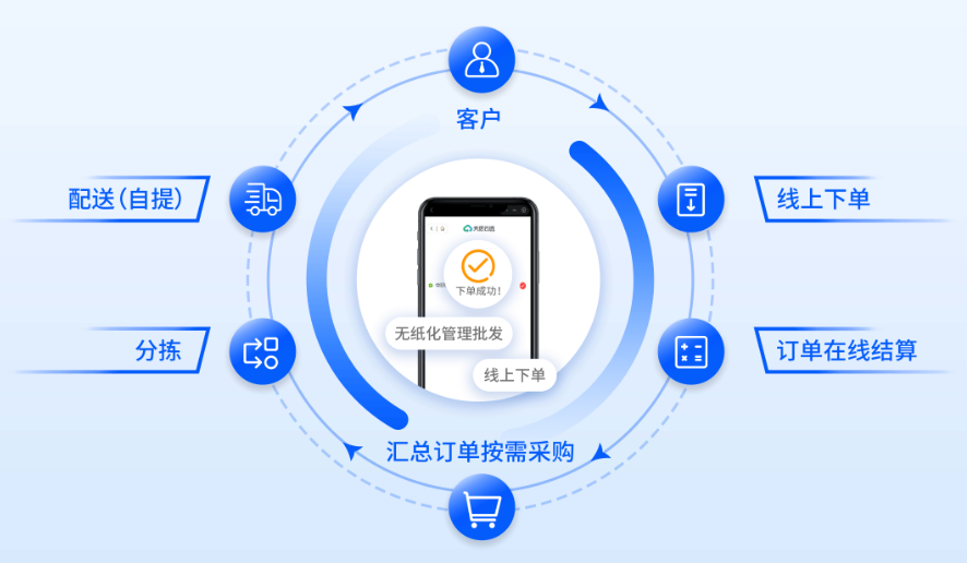 開發企業訂貨系統需要考慮哪些關鍵因素？