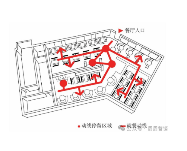 開店指南：門店動線設計，2個方向，3個細節