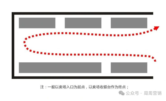 6種零售類門店動線的優缺點及適用場景