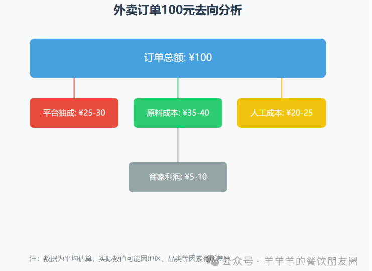 外賣平臺賺翻了，為什么餐飲老板卻紛紛破產？