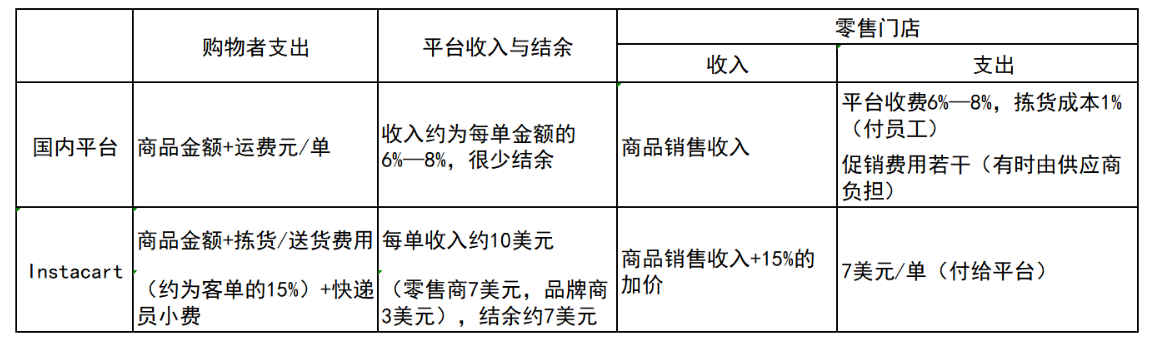 即時零售：三種模式，N種打法