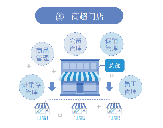 便利店收銀系統是如何提高門店運營效率的？