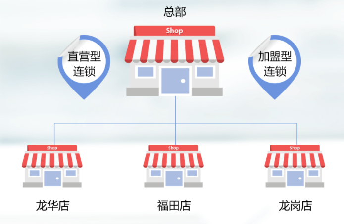 如何做好加盟連鎖店收銀管理？