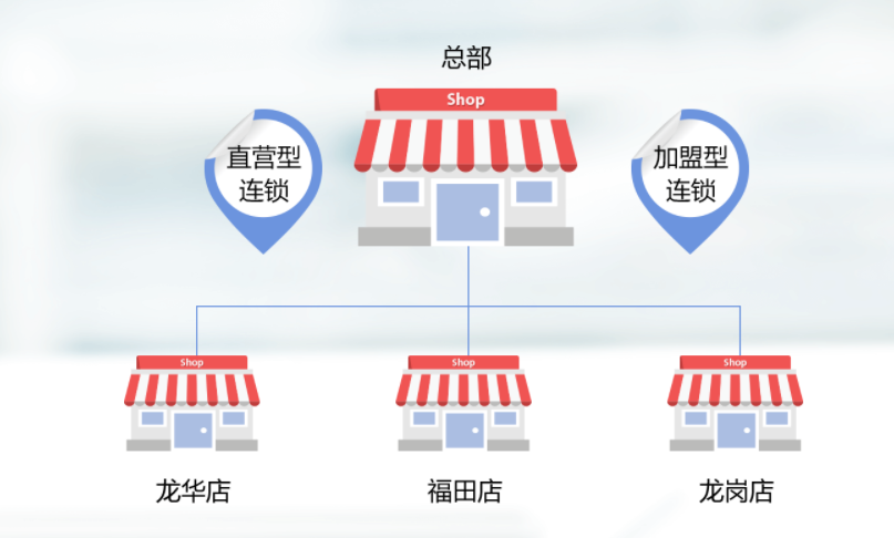 連鎖門店如何搭建一體化收銀系統？