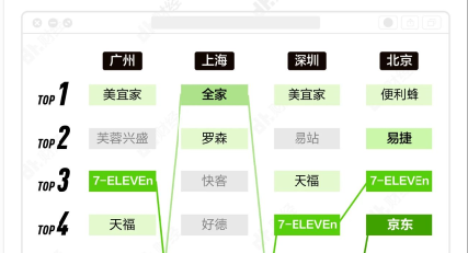 數據告訴你，哪更適合經營便利店？