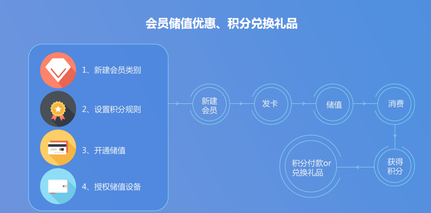 會員管理系統幫助解決店鋪宣傳成本高問題