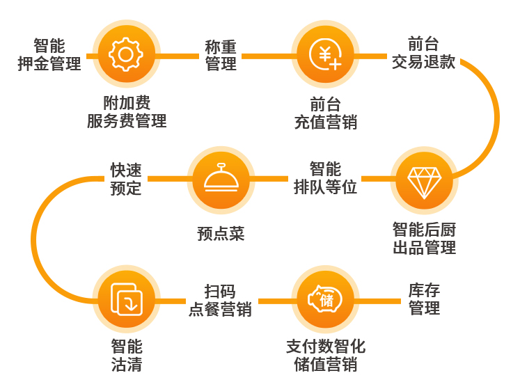 中小型餐飲連鎖店經營模式有哪些成功經驗?如何突破?